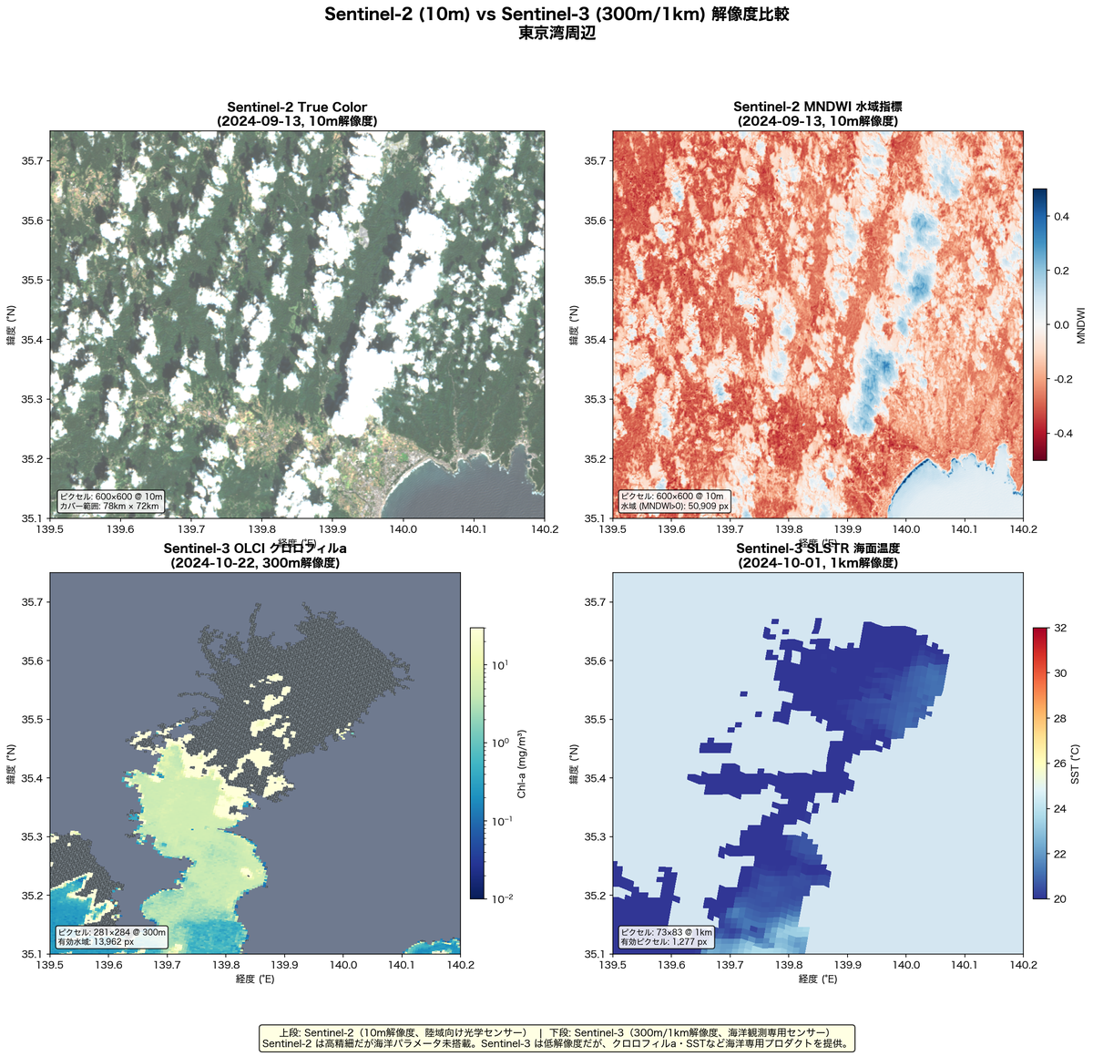 3-4 sentinel2 vs sentinel3 comparison