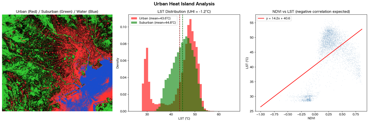 3-6 thermal uhi analysis