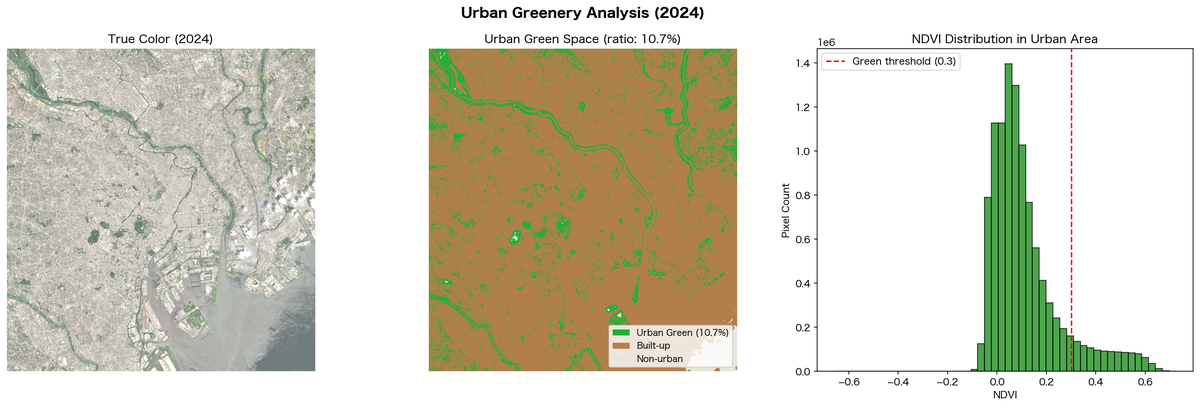 3-7 urban greenery analysis