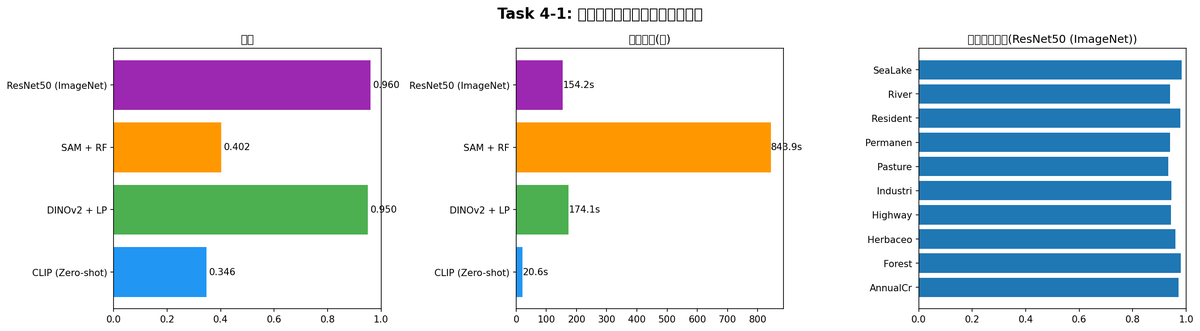 4-1 foundation models comparison