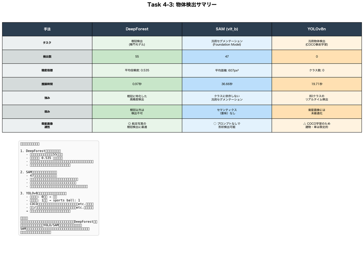 4-3 object detection summary