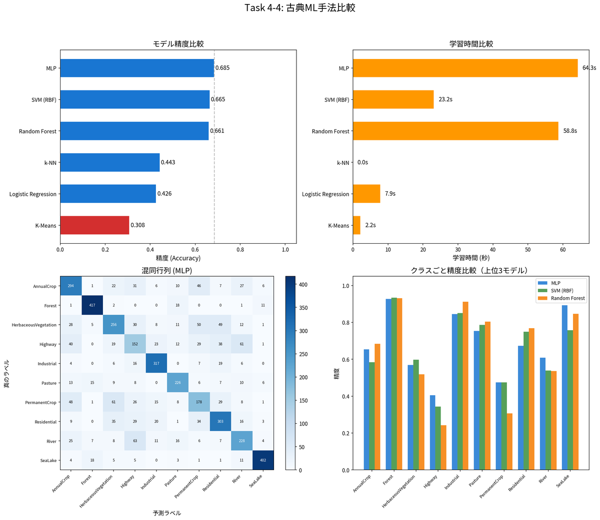 4-4 classical ml comparison