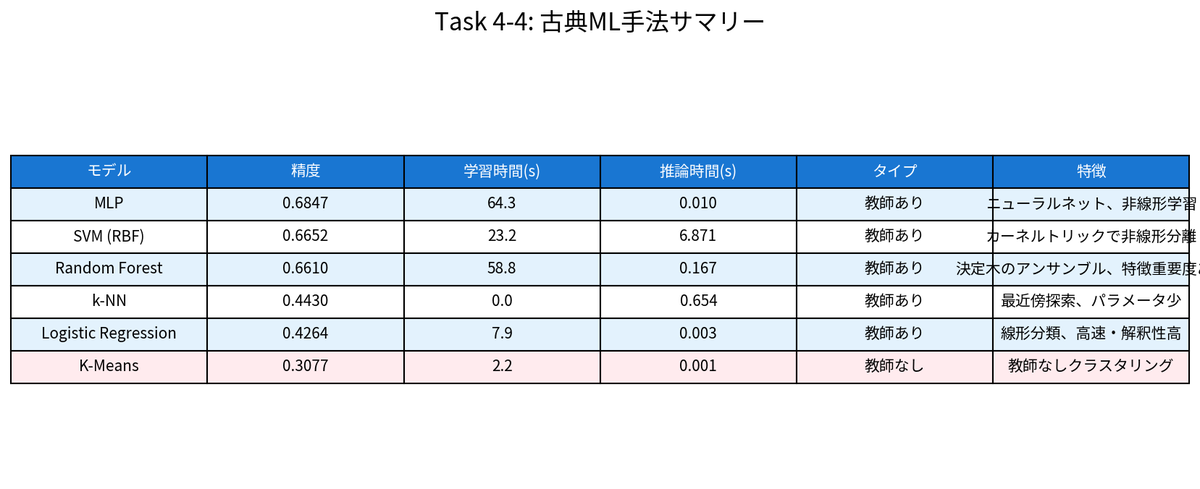 4-4 classical ml summary