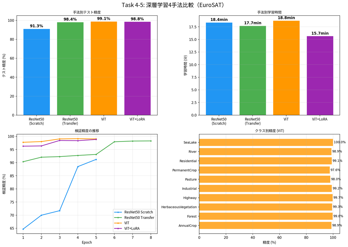 4-5 deep learning comparison
