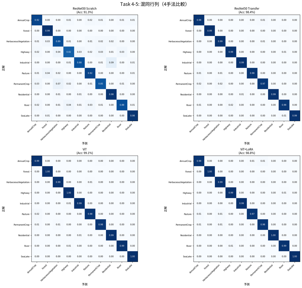 4-5 deep learning confusion