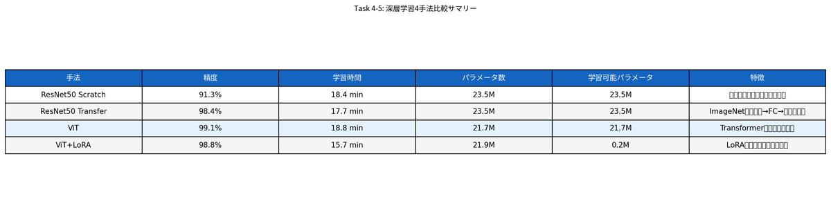 4-5 deep learning summary