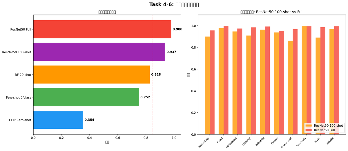 4-6 data efficiency comparison