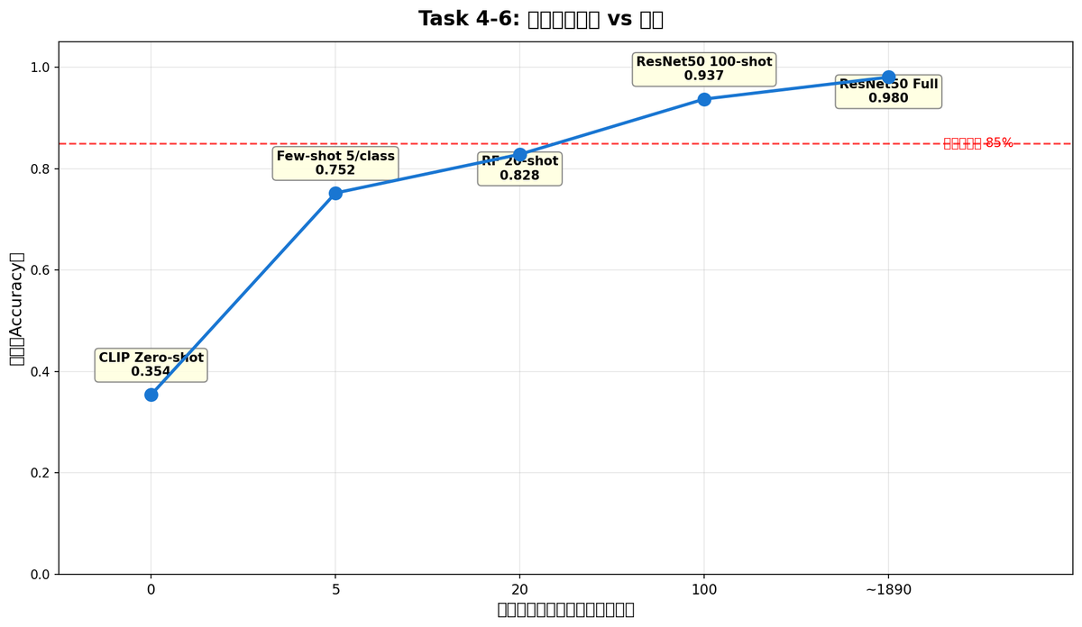 4-6 data efficiency curve