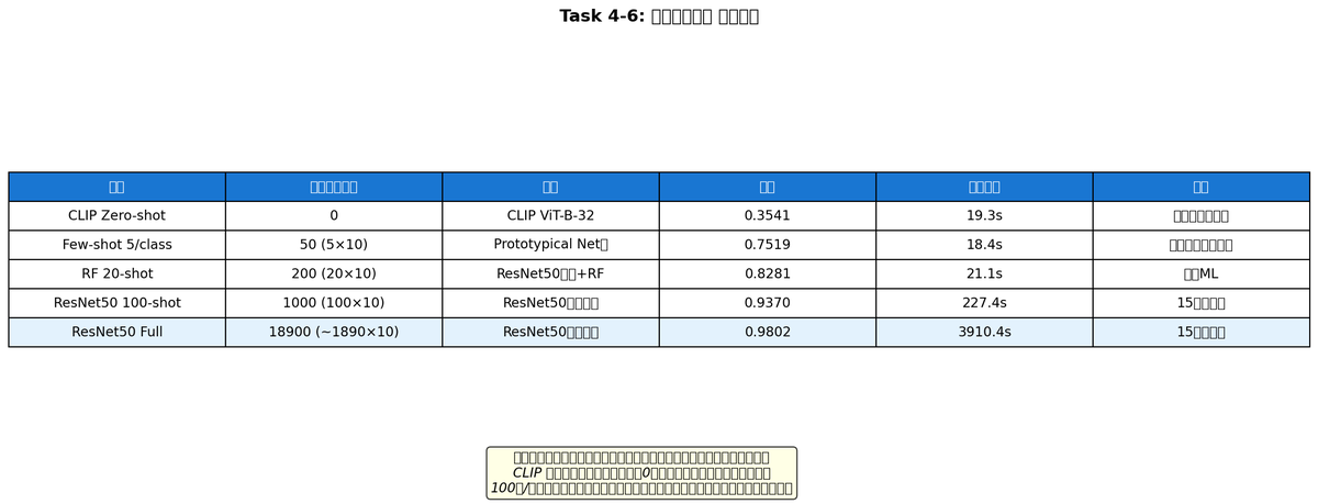 4-6 data efficiency summary