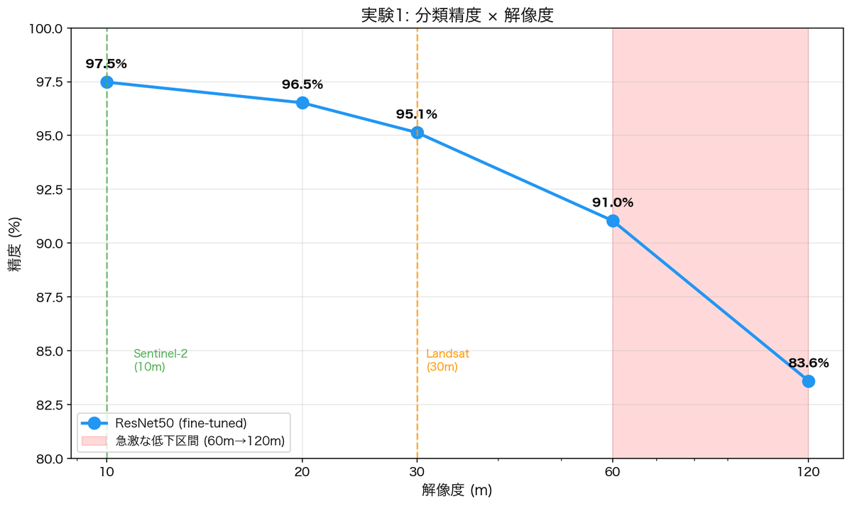 4-7 classification resolution