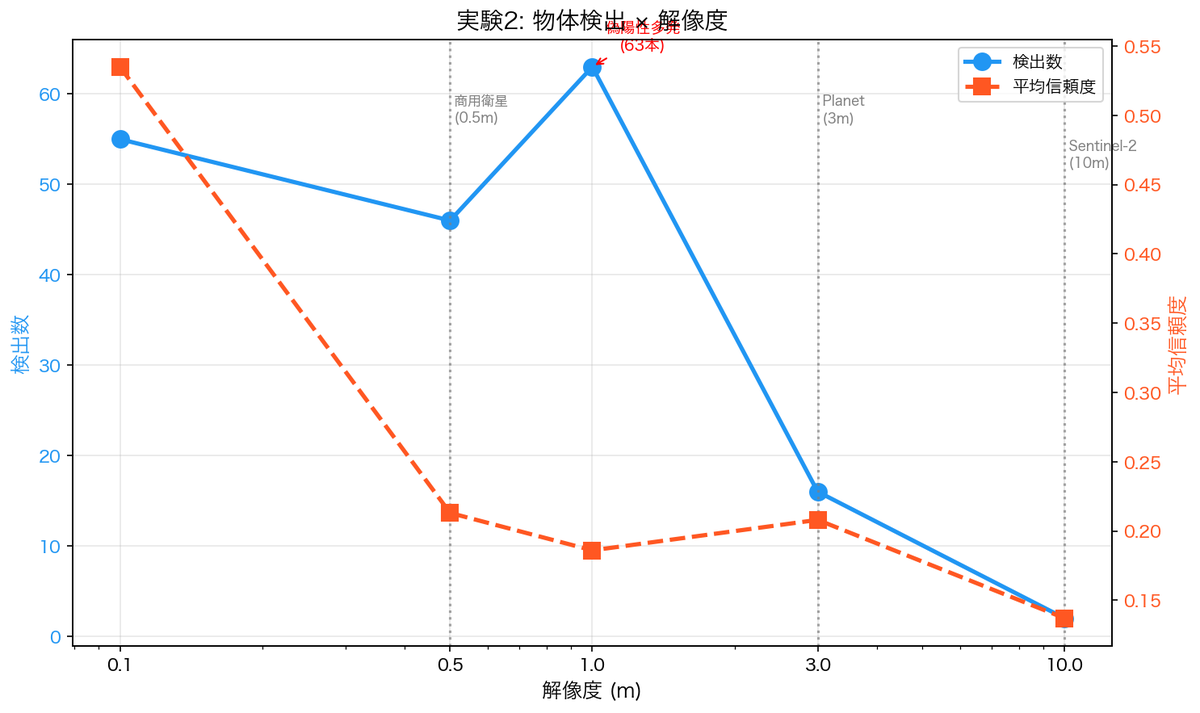 4-7 detection resolution