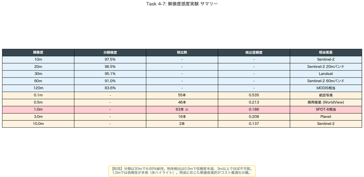 4-7 resolution summary